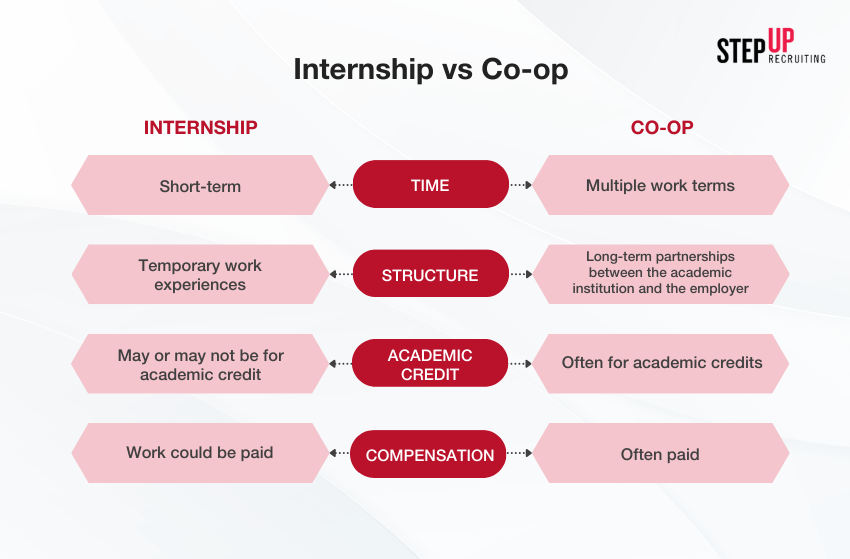 What’s the Difference Between a Coop and an Internship?